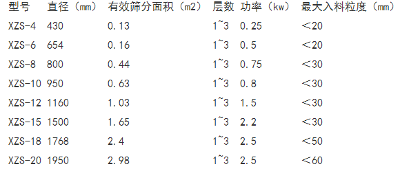 旋振筛技术参数和应用行业讲解